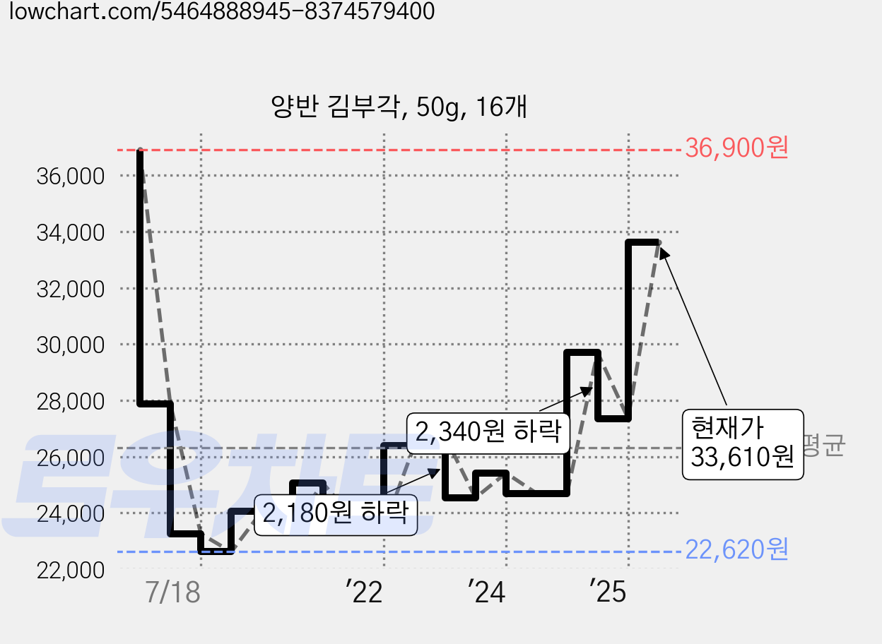 양반 김부각, 50g, 16개 가격 변동 차트, 현재가 33,610원, 관측 최저가 22,620원