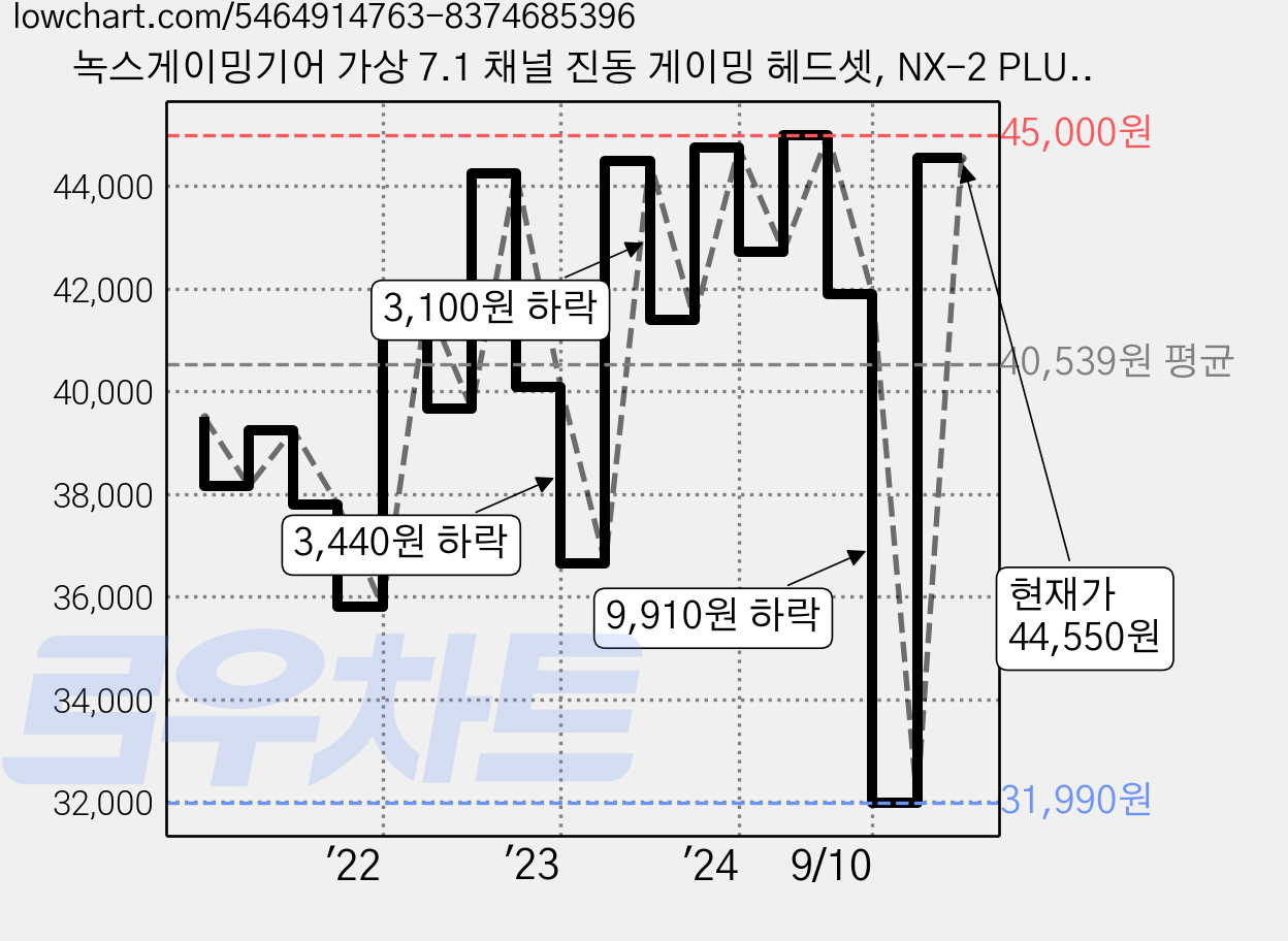 녹스게이밍기어 가상 7.1 채널 진동 게이밍 헤드셋, NX-2 PLUS, 블랙 가격 변동 차트, 현재가 44,550원, 관측 최저가 31,990원