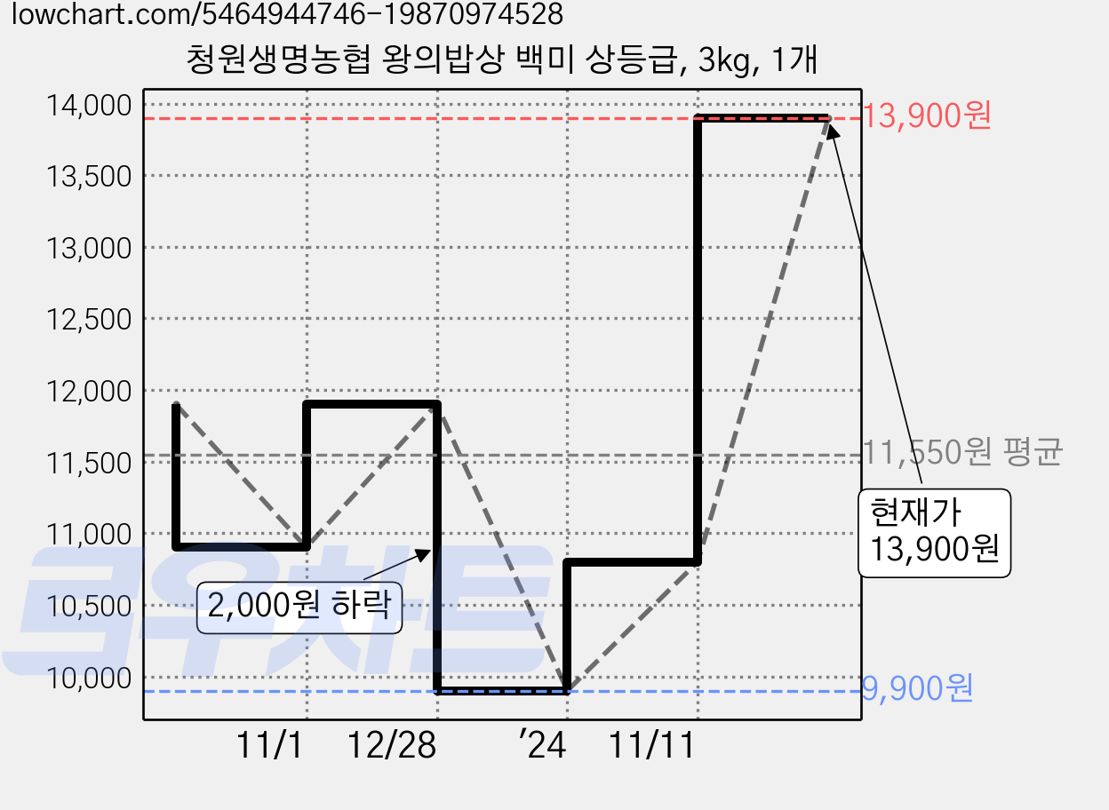 청원생명농협 왕의밥상 백미 상등급, 3kg, 1개 가격 변동 차트, 현재가 13,900원, 관측 최저가 9,900원