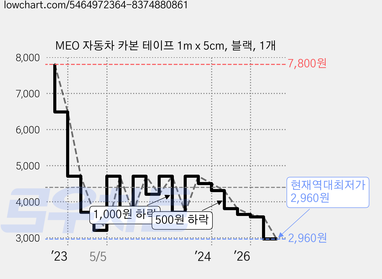 MEO 자동차 카본 테이프 1m x 5cm, 블랙, 1개 가격 변동 차트, 현재가 2,960원, 역대최저가