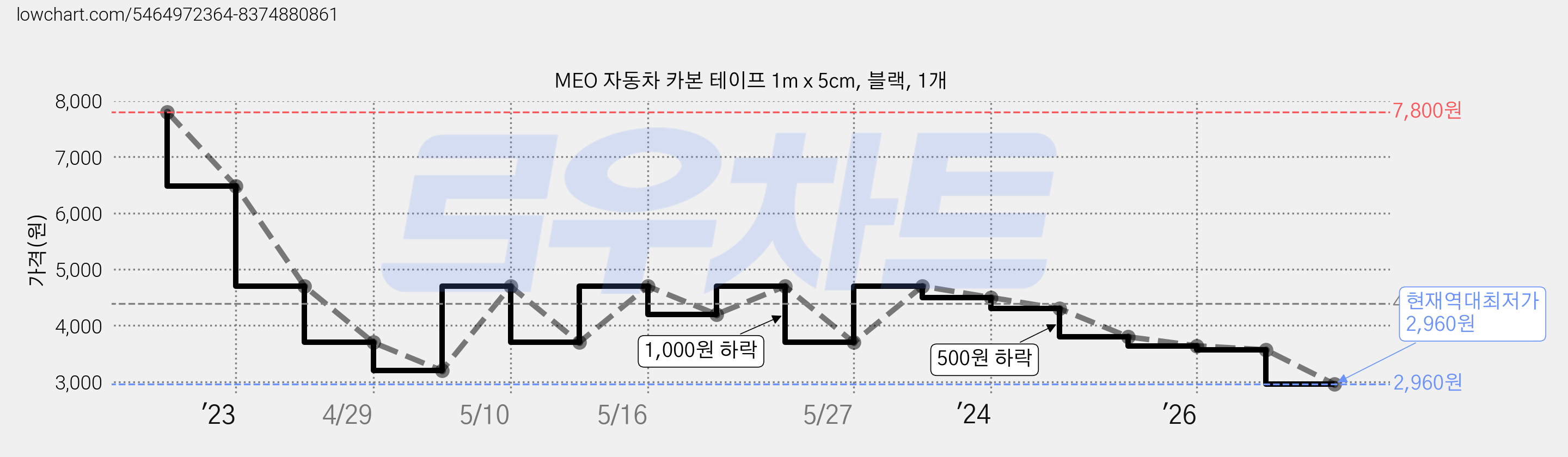 MEO 자동차 카본 테이프 1m x 5cm, 블랙, 1개 가격 변동 차트, 현재가 2,960원, 역대최저가