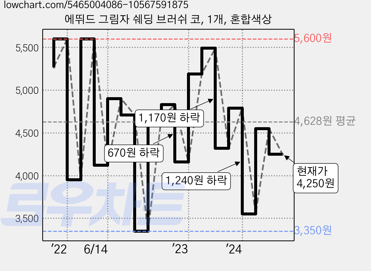 에뛰드 그림자 쉐딩 브러쉬 코, 1개, 혼합색상 가격 변동 차트, 현재가 4,250원, 관측 최저가 2,990원