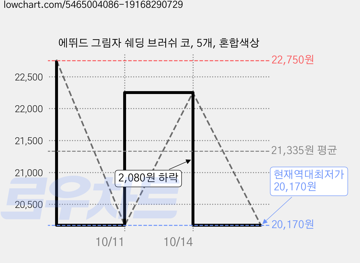 에뛰드 그림자 쉐딩 브러쉬 코, 5개, 혼합색상 가격 변동 차트, 현재가 20,170원, 역대최저가