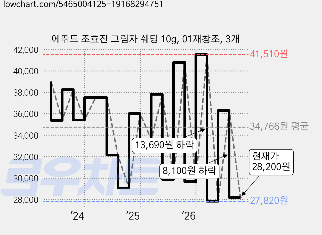 에뛰드 조효진 그림자 쉐딩 10g, 01재창조, 3개 가격 변동 차트, 현재가 28,200원, 관측 최저가 27,820원