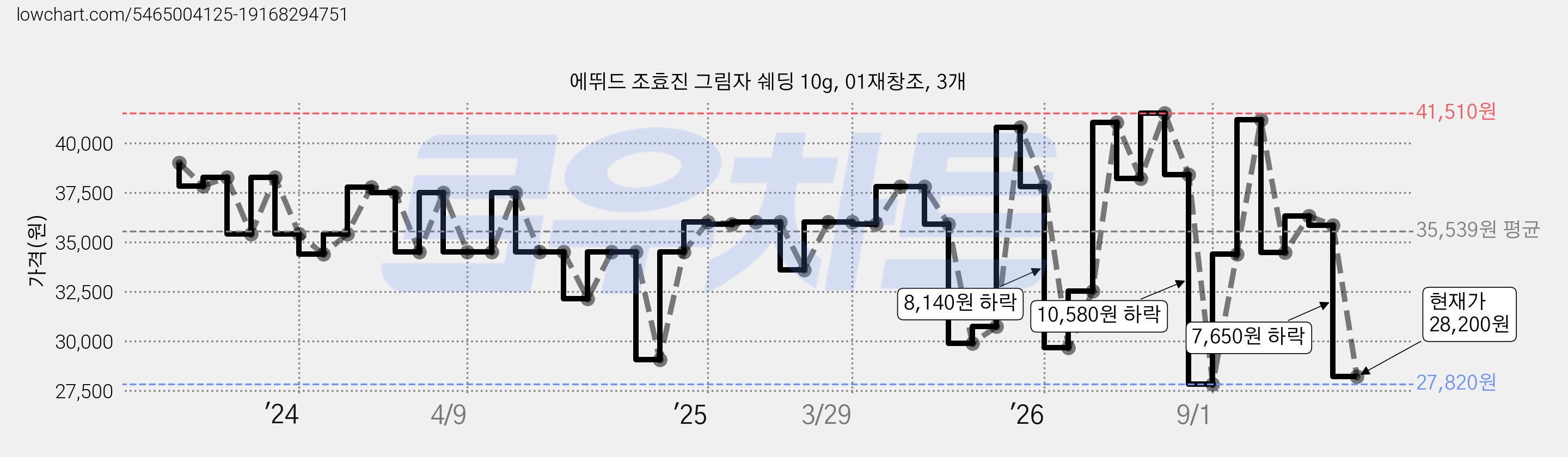 에뛰드 조효진 그림자 쉐딩 10g, 01재창조, 3개 가격 변동 차트, 현재가 28,200원, 관측 최저가 27,820원