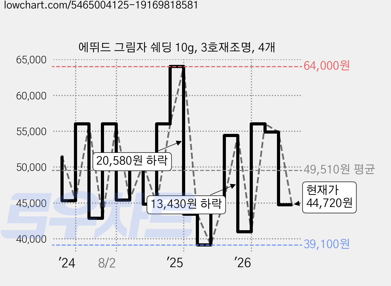에뛰드 그림자 쉐딩 10g, 3호재조명, 4개 가격 변동 차트, 현재가 44,720원, 관측 최저가 38,850원