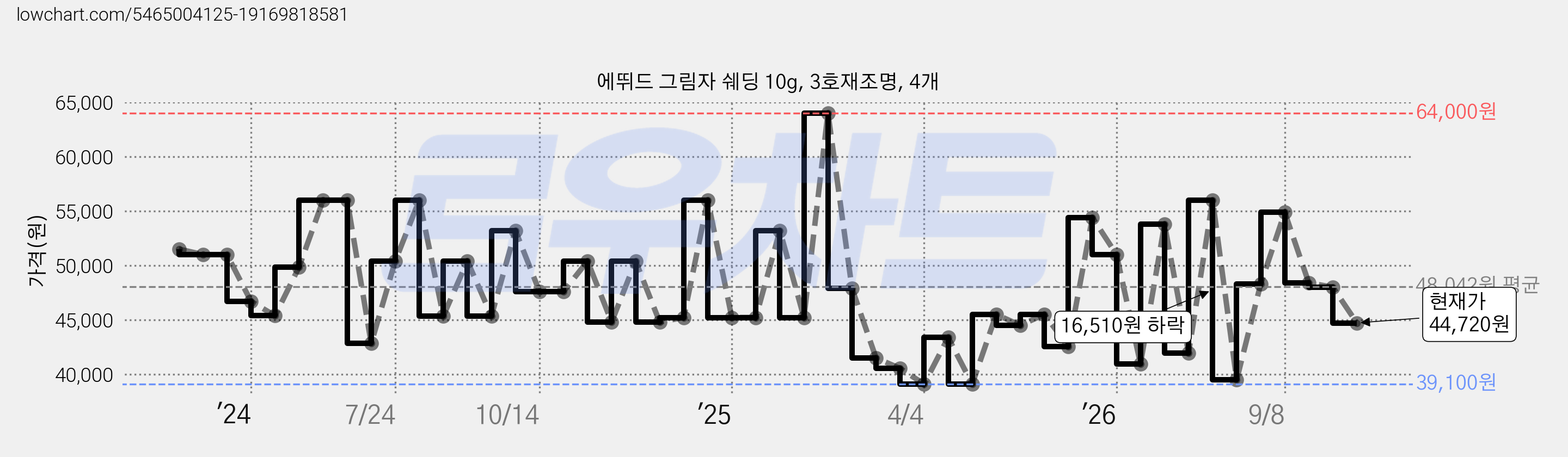 에뛰드 그림자 쉐딩 10g, 3호재조명, 4개 가격 변동 차트, 현재가 44,720원, 관측 최저가 38,850원