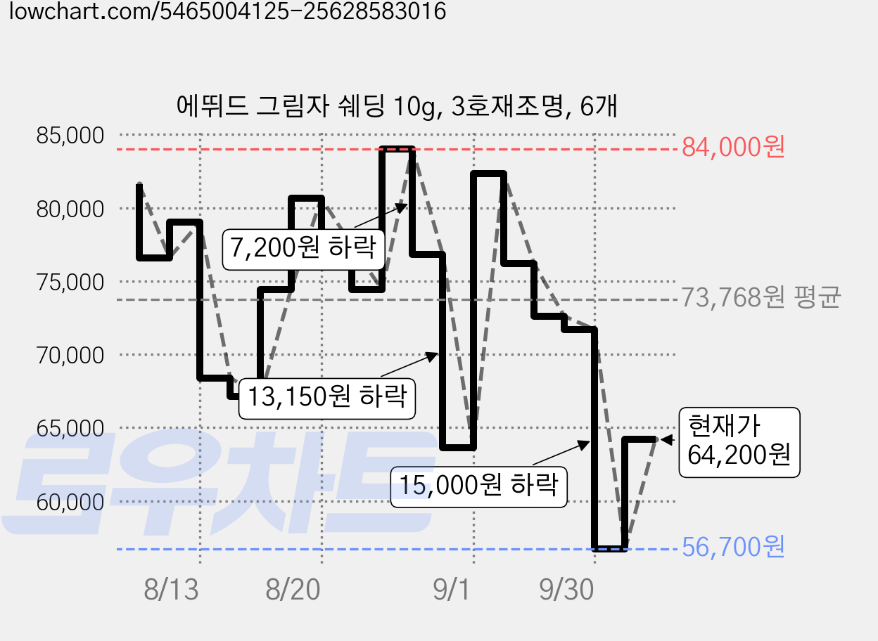 에뛰드 그림자 쉐딩 10g, 3호재조명, 6개 가격 변동 차트, 현재가 64,200원, 관측 최저가 56,700원