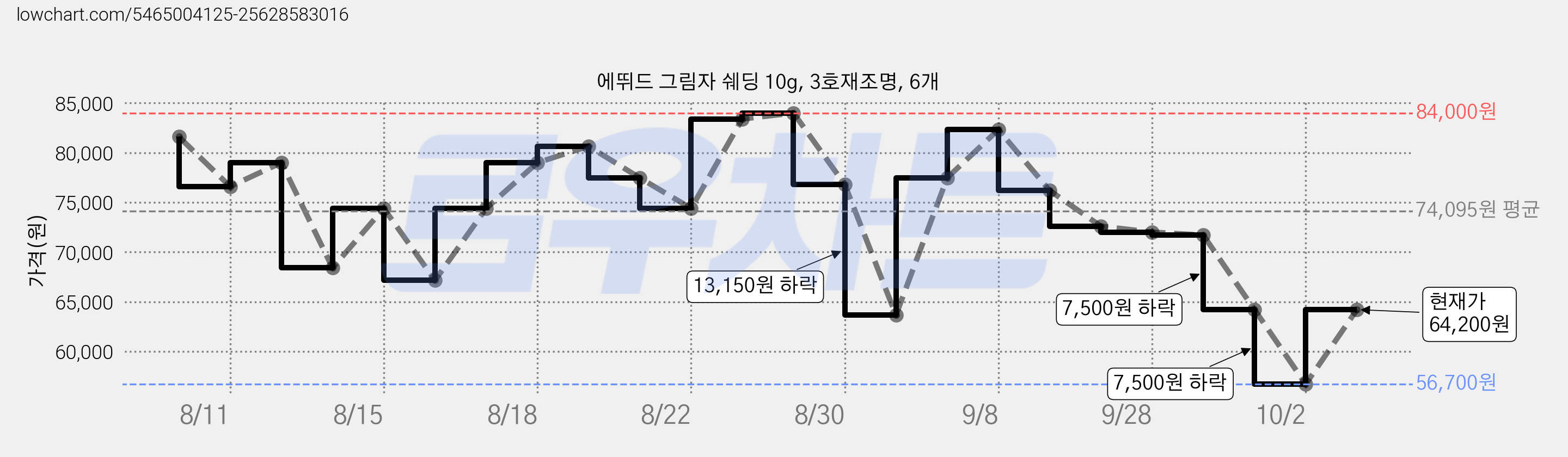 에뛰드 그림자 쉐딩 10g, 3호재조명, 6개 가격 변동 차트, 현재가 64,200원, 관측 최저가 56,700원