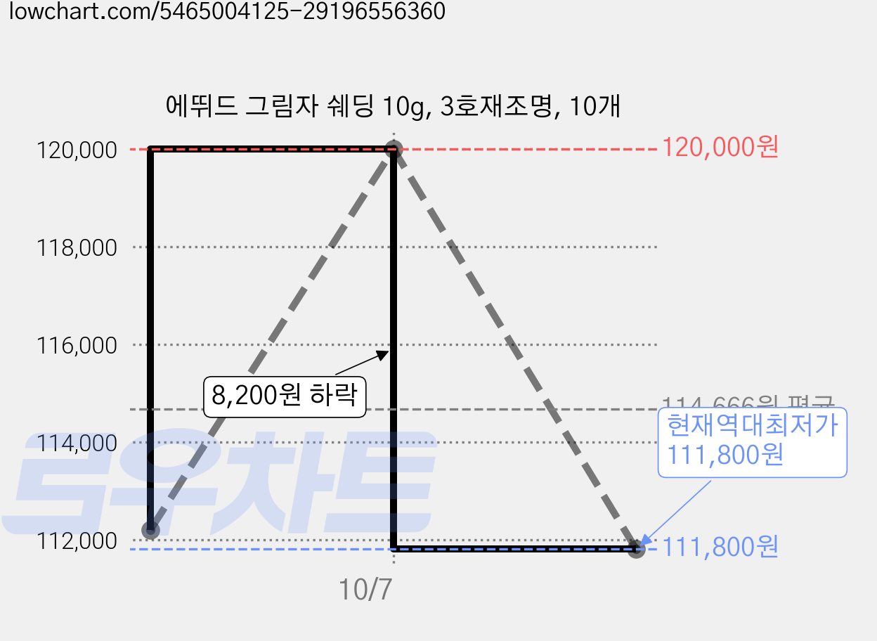 에뛰드 그림자 쉐딩 10g, 3호재조명, 10개 가격 변동 차트, 현재가 111,800원, 역대최저가