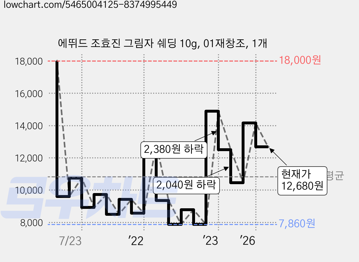 에뛰드 조효진 그림자 쉐딩 10g, 01재창조, 1개 가격 변동 차트, 현재가 12,680원, 관측 최저가 7,610원