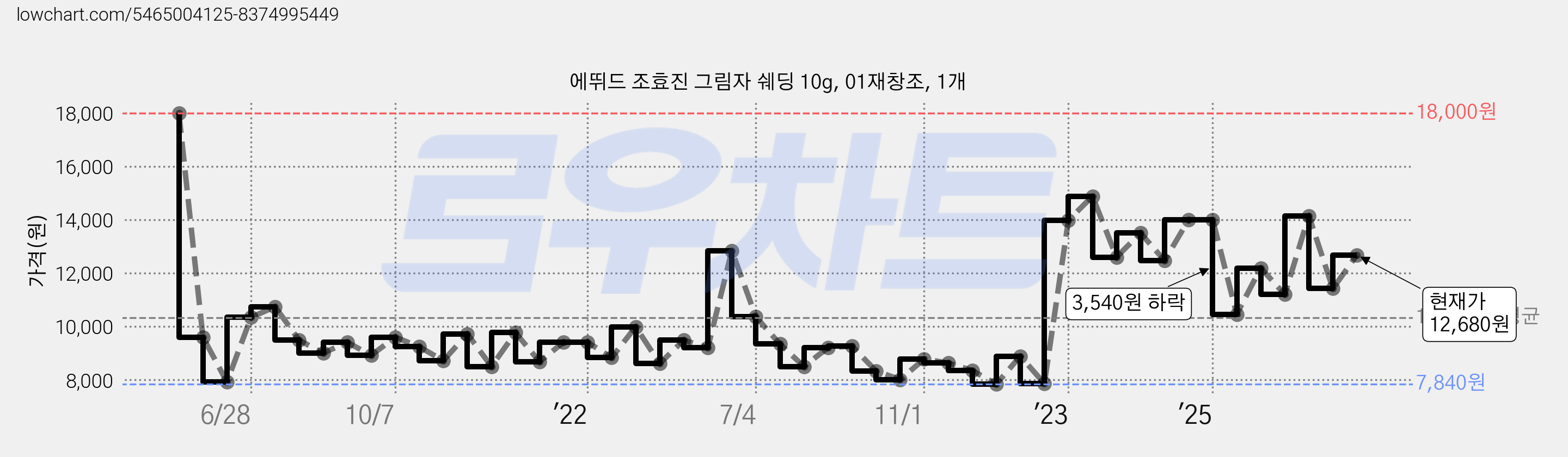 에뛰드 조효진 그림자 쉐딩 10g, 01재창조, 1개 가격 변동 차트, 현재가 12,680원, 관측 최저가 7,610원