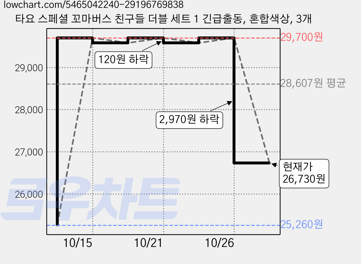 타요 스페셜 꼬마버스 친구들 더블 세트 1 긴급출동, 혼합색상, 3개 가격 변동 차트, 현재가 26,730원, 관측 최저가 25,260원