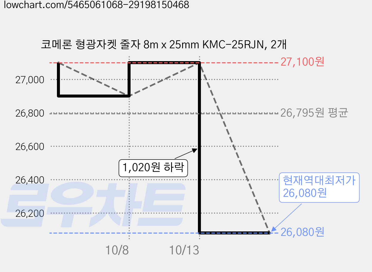 코메론 형광자켓 줄자 8m x 25mm KMC-25RJN, 2개 가격 변동 차트, 현재가 26,080원, 역대최저가