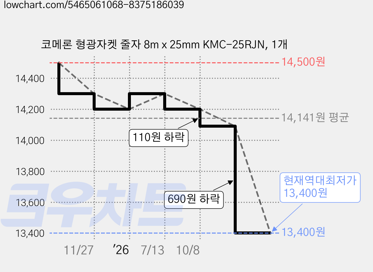 코메론 형광자켓 줄자 8m x 25mm KMC-25RJN, 1개 가격 변동 차트, 현재가 13,400원, 역대최저가