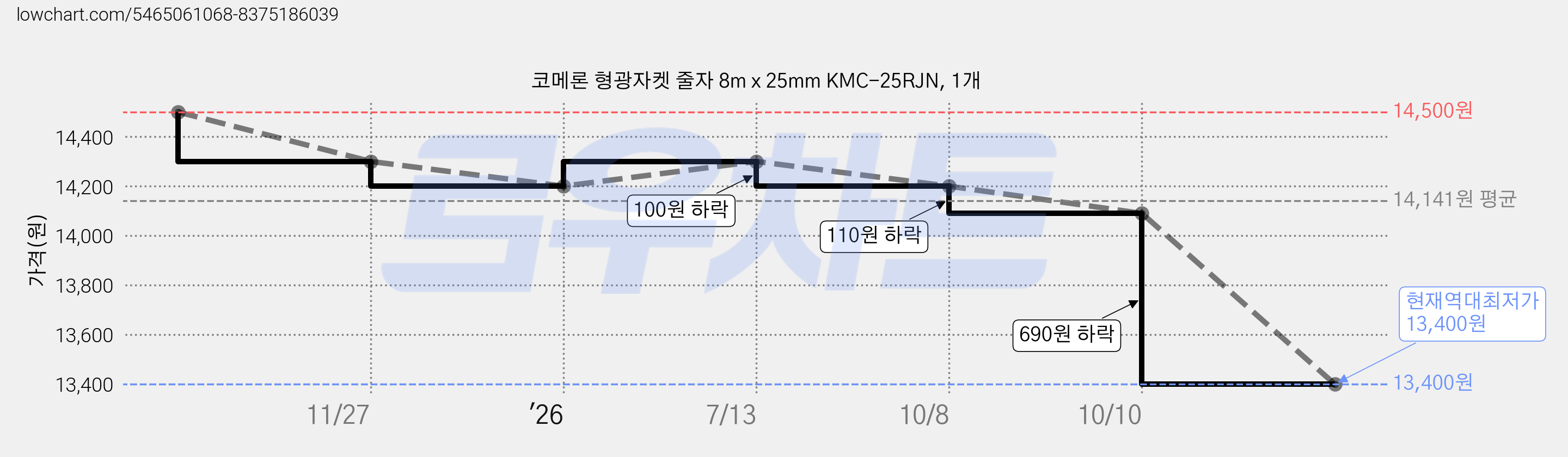 코메론 형광자켓 줄자 8m x 25mm KMC-25RJN, 1개 가격 변동 차트, 현재가 13,400원, 역대최저가