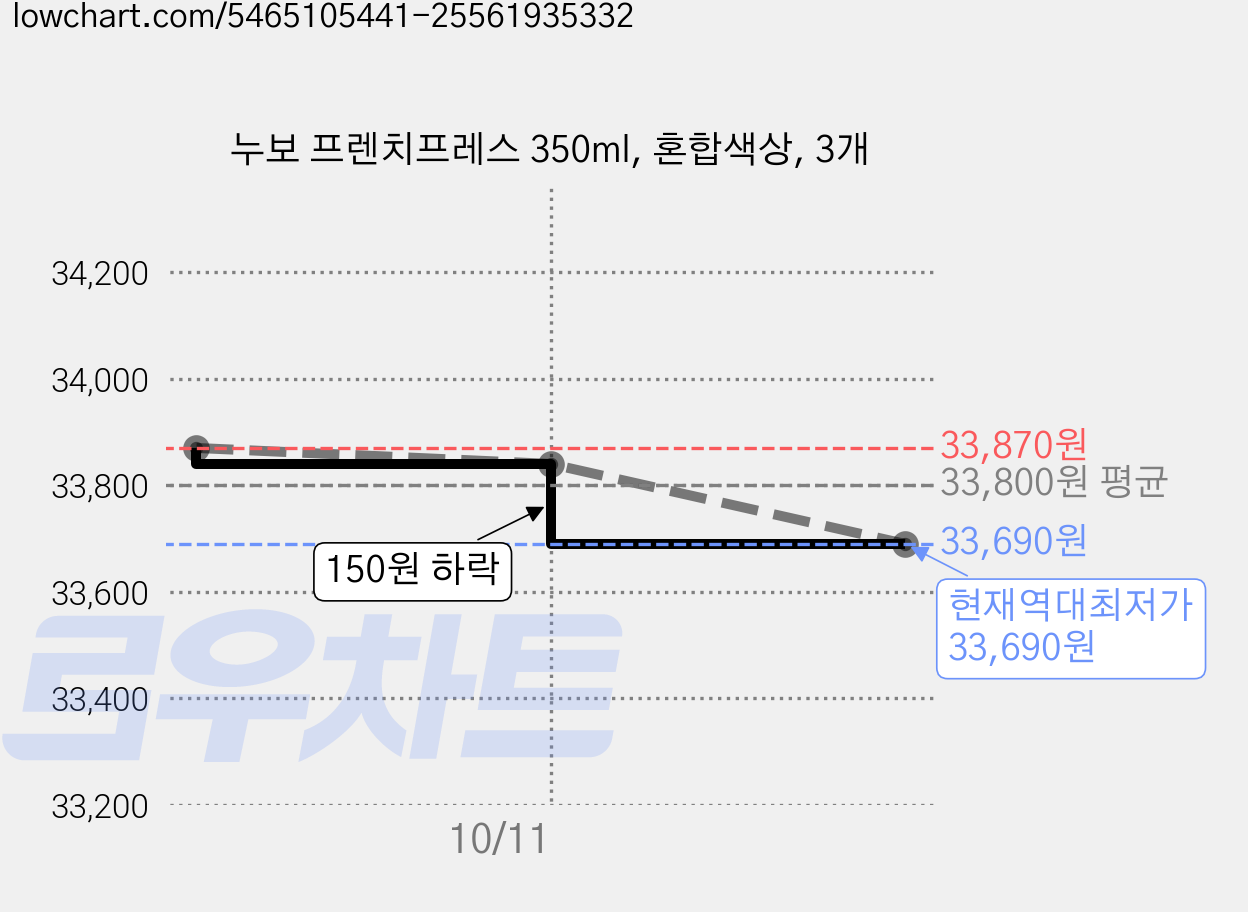 누보 프렌치프레스 350ml, 혼합색상, 3개 가격 변동 차트, 현재가 33,690원, 역대최저가