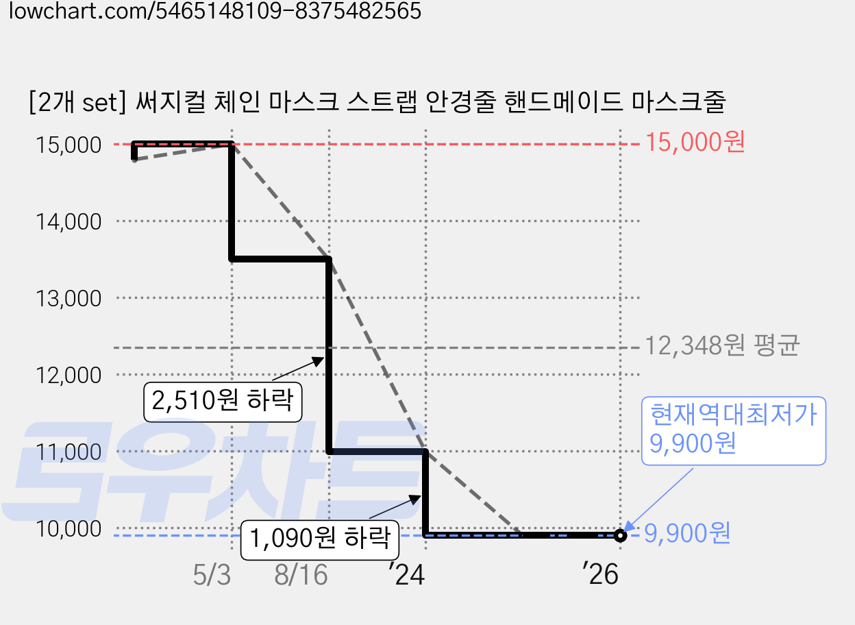 [2개 set] 써지컬 체인 마스크 스트랩 안경줄 핸드메이드 마스크줄 가격 변동 차트, 현재가 9,900원, 역대최저가