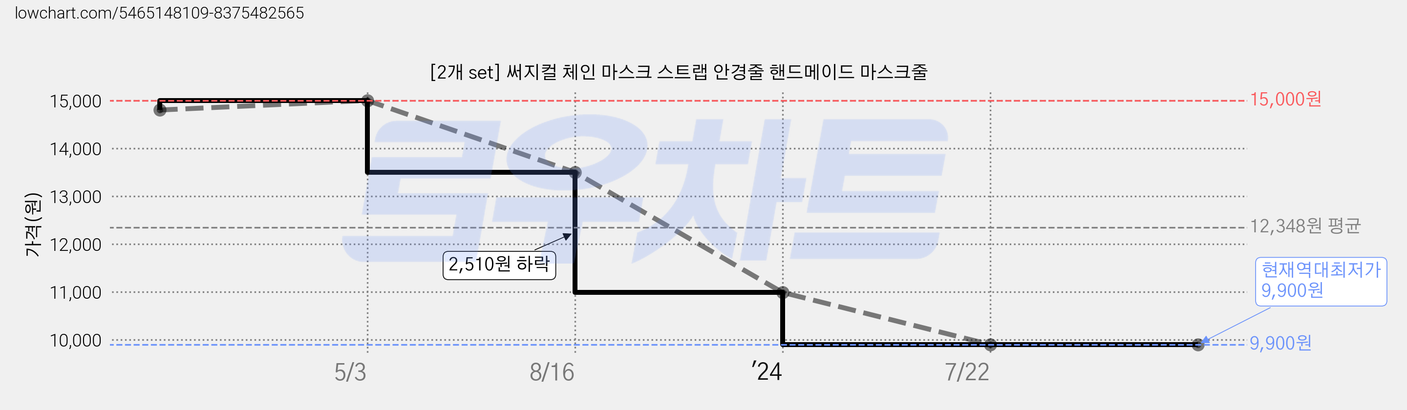 [2개 set] 써지컬 체인 마스크 스트랩 안경줄 핸드메이드 마스크줄 가격 변동 차트, 현재가 9,900원, 역대최저가
