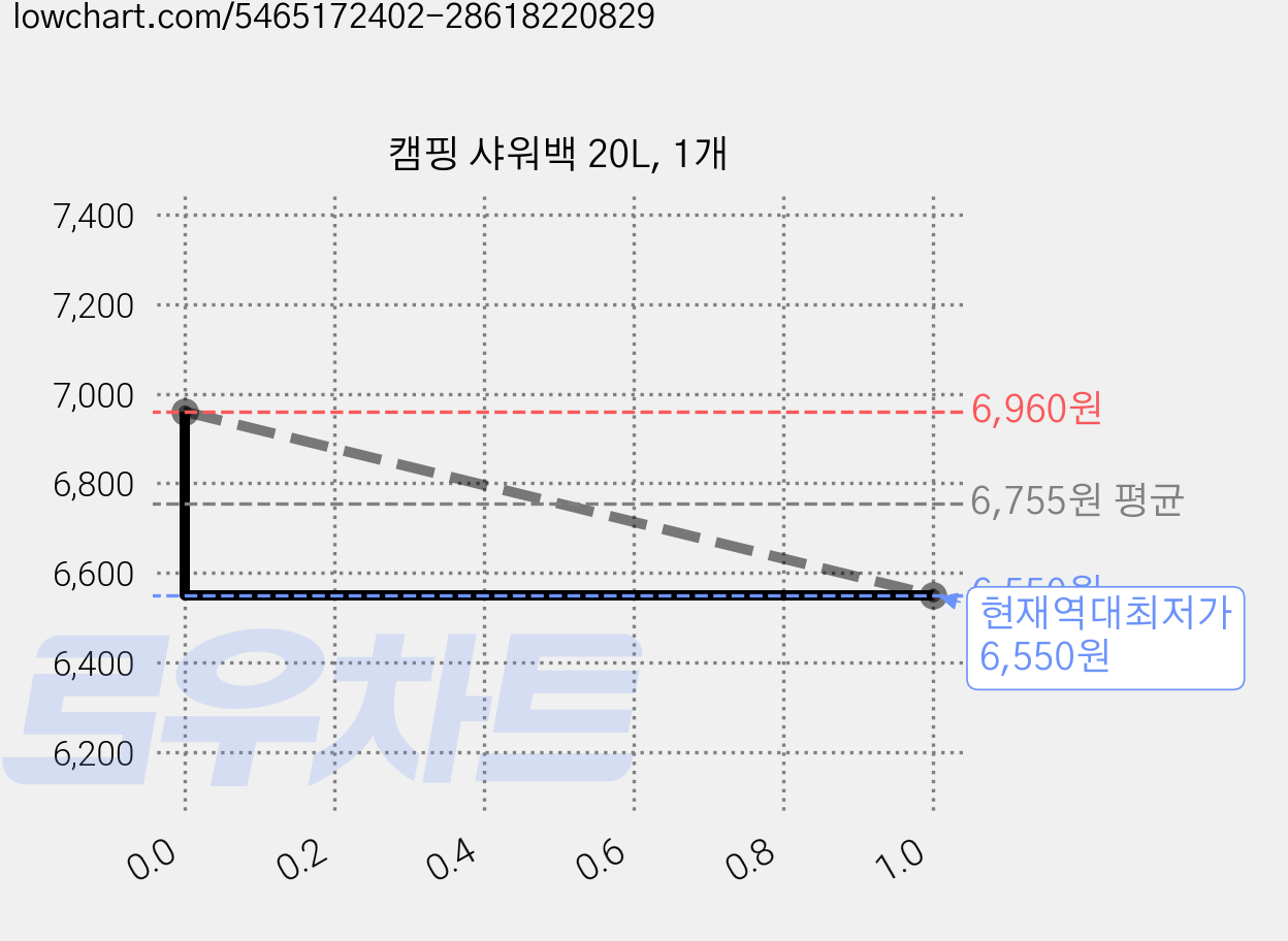 캠핑 샤워백 20L, 1개 가격 변동 차트, 현재가 6,550원, 역대최저가