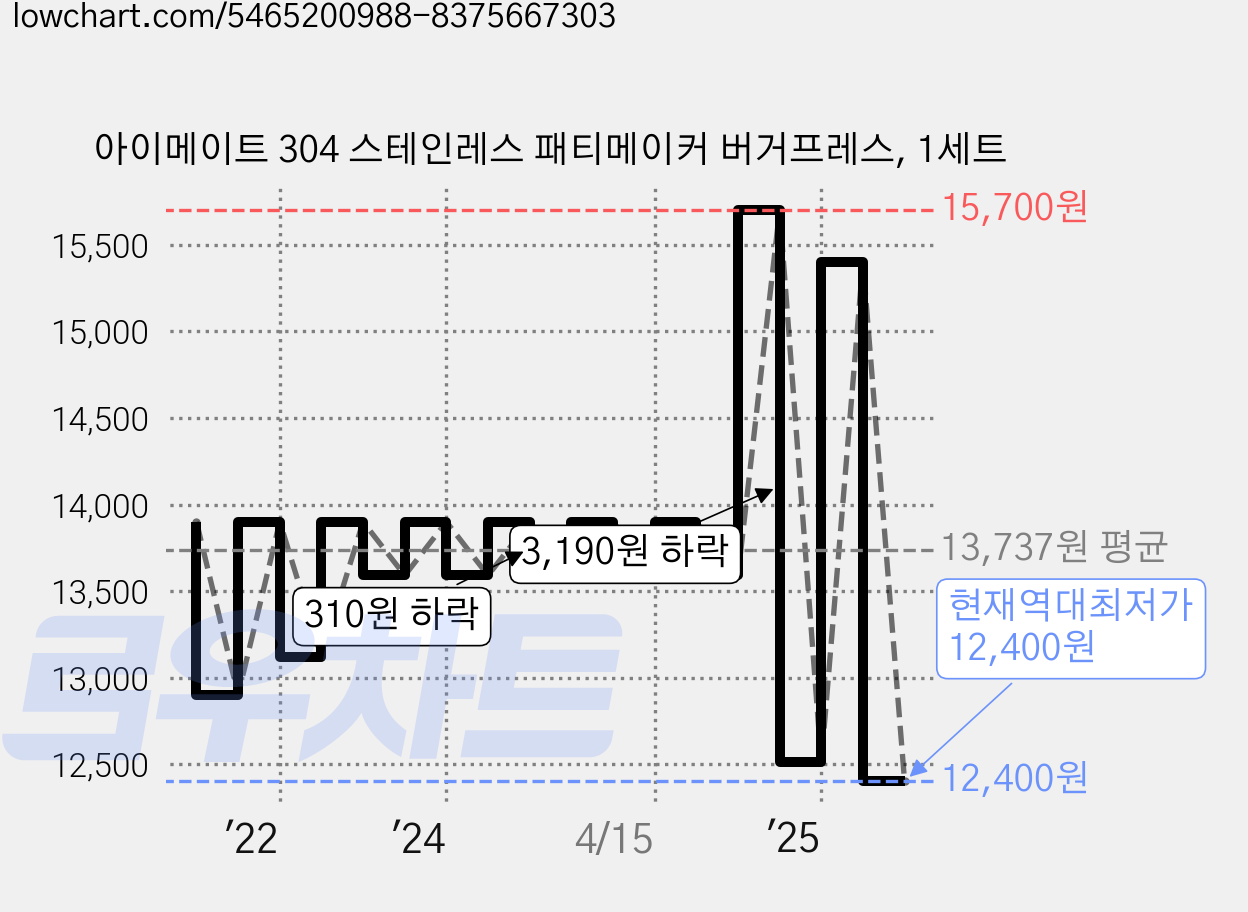 아이메이트 304 스테인레스 패티메이커 버거프레스, 1세트 가격 변동 차트, 현재가 12,400원, 역대최저가