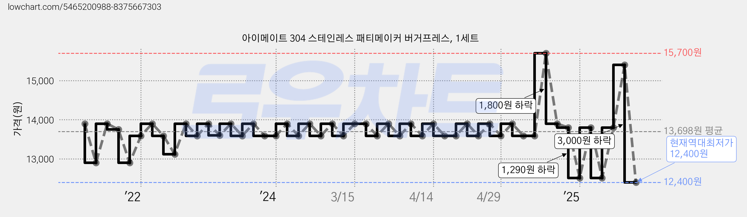 아이메이트 304 스테인레스 패티메이커 버거프레스, 1세트 가격 변동 차트, 현재가 12,400원, 역대최저가