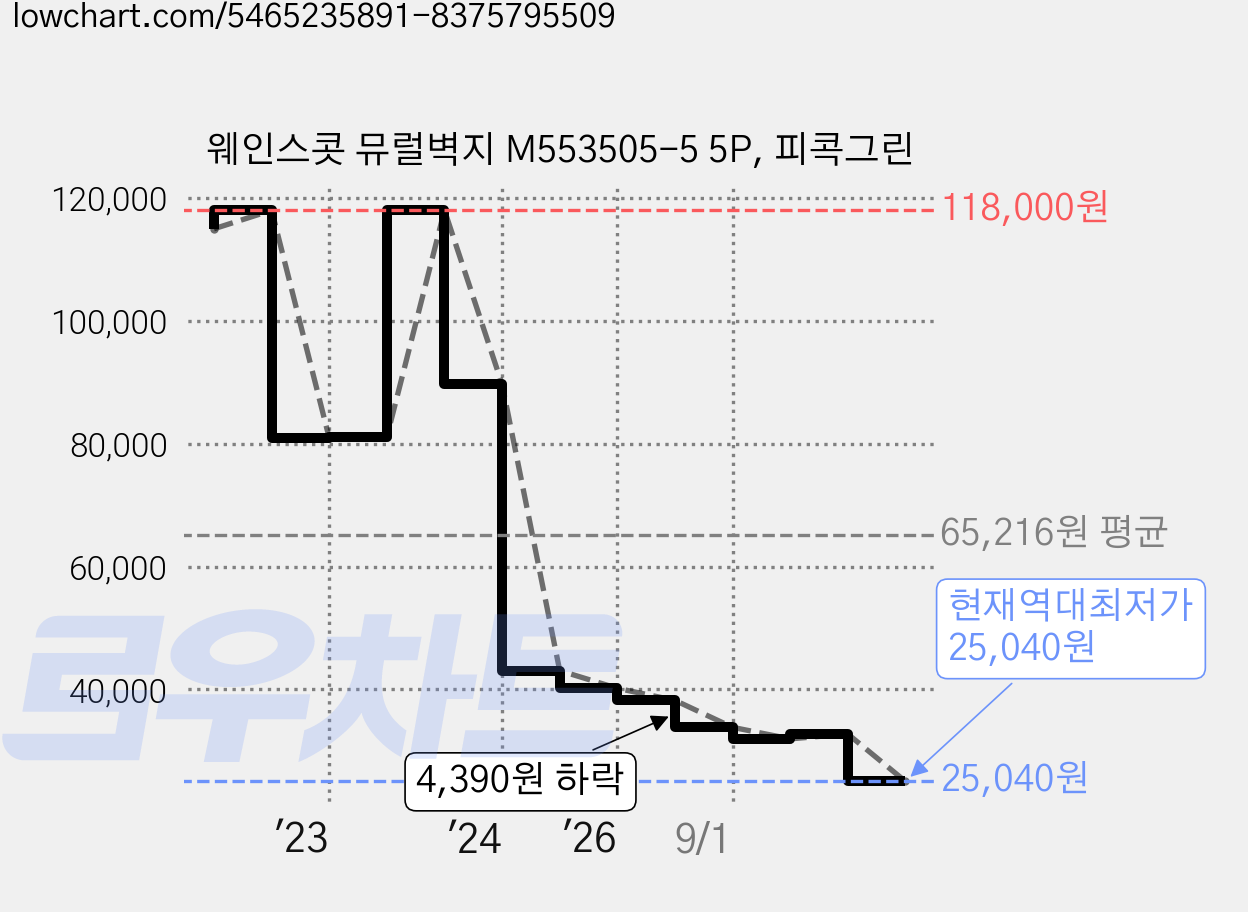 웨인스콧 뮤럴벽지 M553505-5 5P, 피콕그린 가격 변동 차트, 현재가 25,040원, 역대최저가