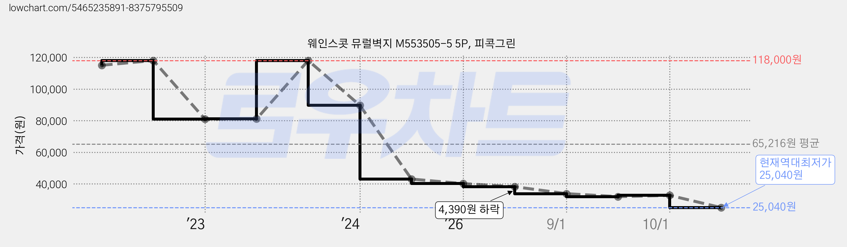 웨인스콧 뮤럴벽지 M553505-5 5P, 피콕그린 가격 변동 차트, 현재가 25,040원, 역대최저가