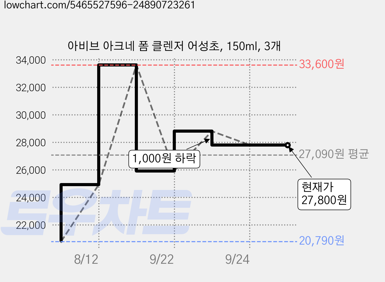 아비브 아크네 폼 클렌저 어성초, 150ml, 3개 가격 변동 차트, 현재가 27,800원, 관측 최저가 20,790원