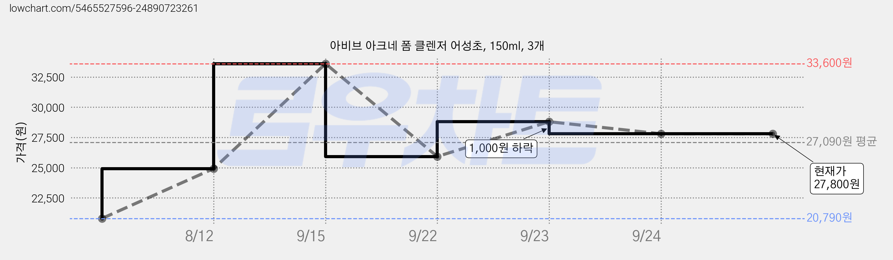아비브 아크네 폼 클렌저 어성초, 150ml, 3개 가격 변동 차트, 현재가 27,800원, 관측 최저가 20,790원
