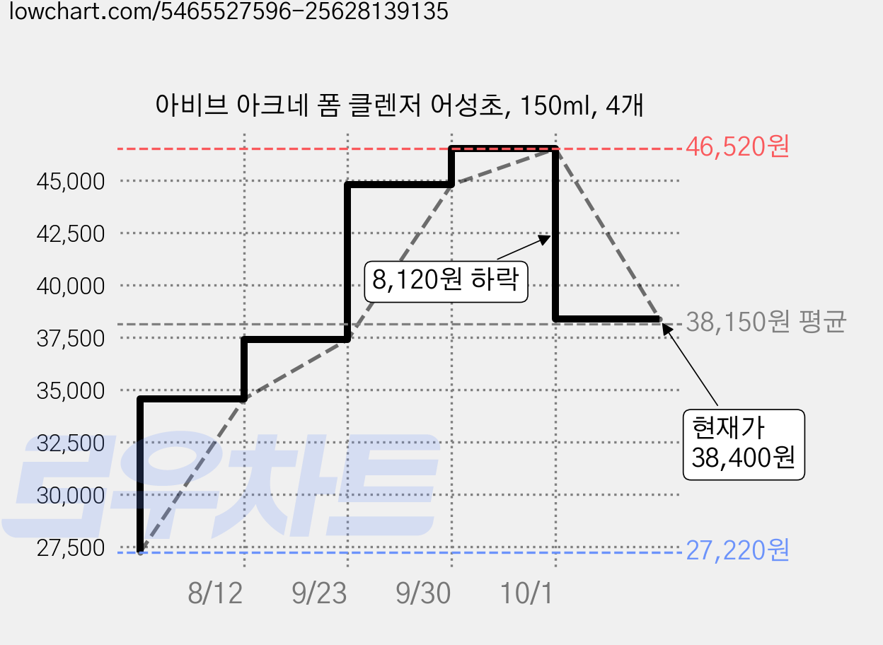 아비브 아크네 폼 클렌저 어성초, 150ml, 4개 가격 변동 차트, 현재가 38,400원, 관측 최저가 27,220원