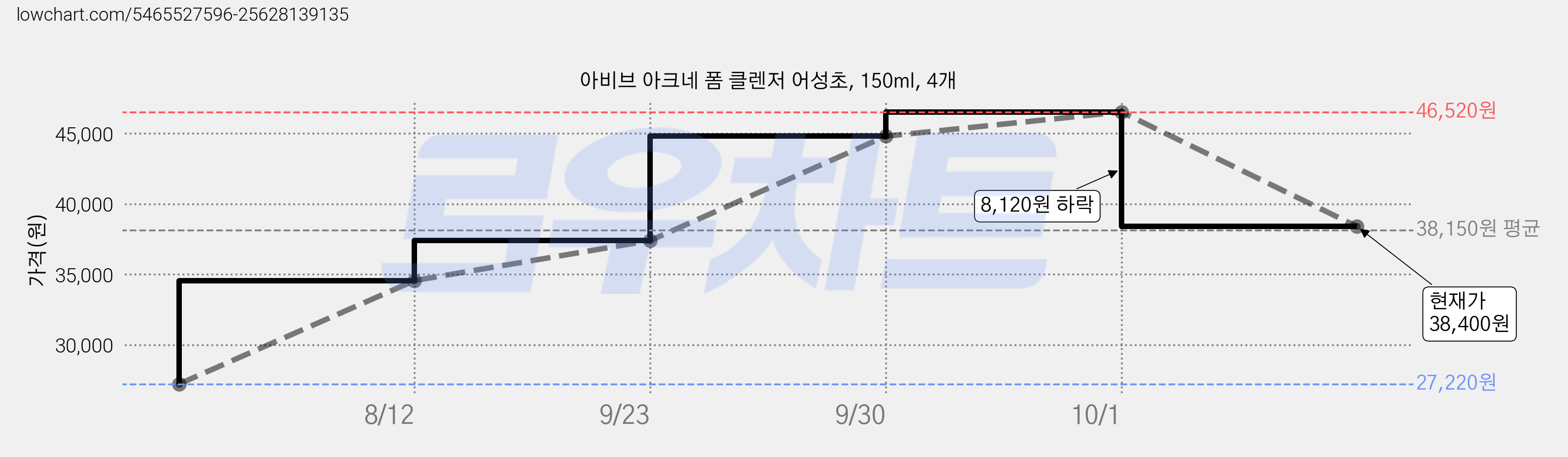 아비브 아크네 폼 클렌저 어성초, 150ml, 4개 가격 변동 차트, 현재가 38,400원, 관측 최저가 27,220원