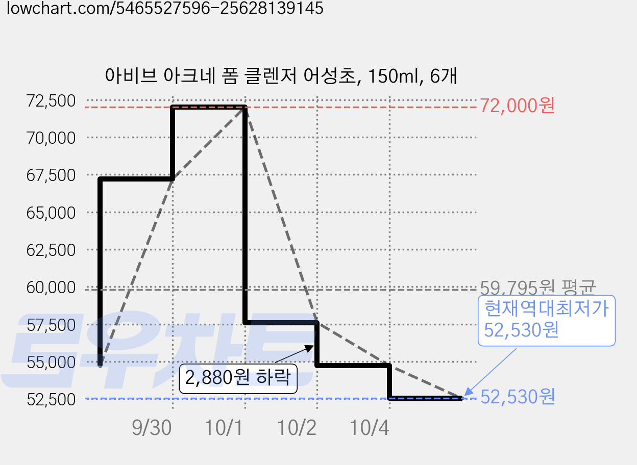 아비브 아크네 폼 클렌저 어성초, 150ml, 6개 가격 변동 차트, 현재가 52,530원, 역대최저가