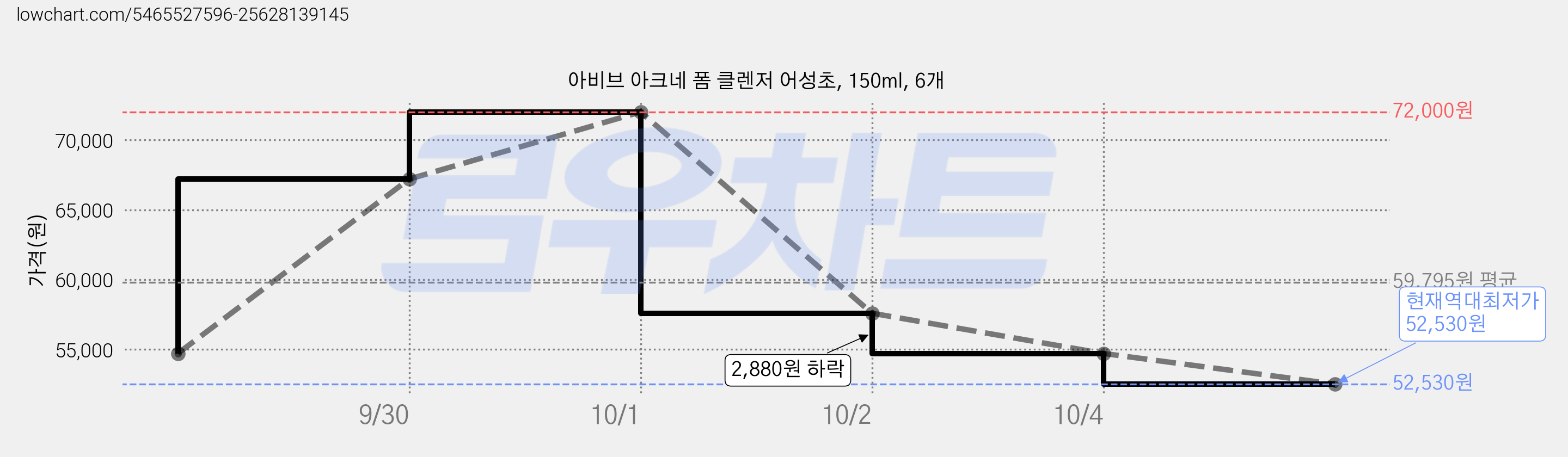 아비브 아크네 폼 클렌저 어성초, 150ml, 6개 가격 변동 차트, 현재가 52,530원, 역대최저가