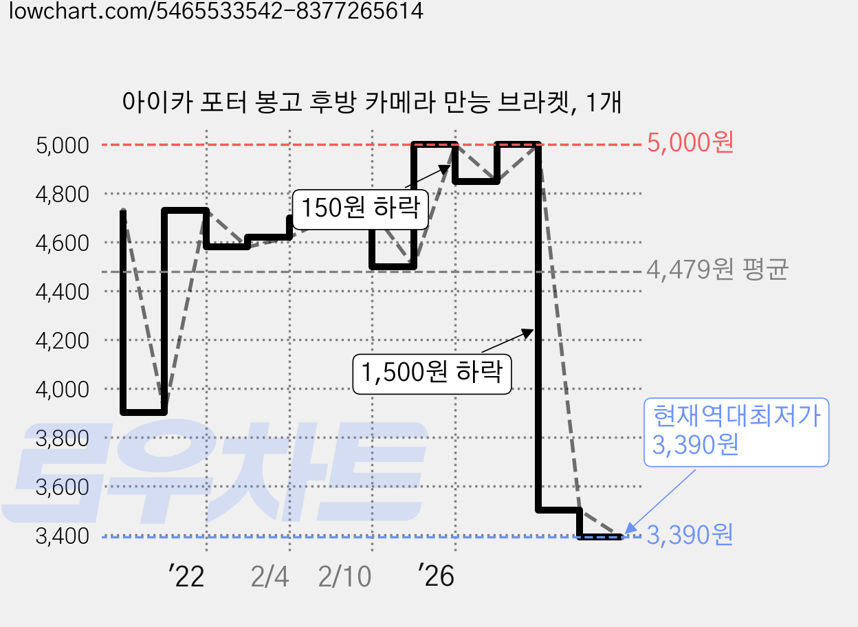 아이카 포터 봉고 후방 카메라 만능 브라켓, 1개 가격 변동 차트, 현재가 3,390원, 역대최저가