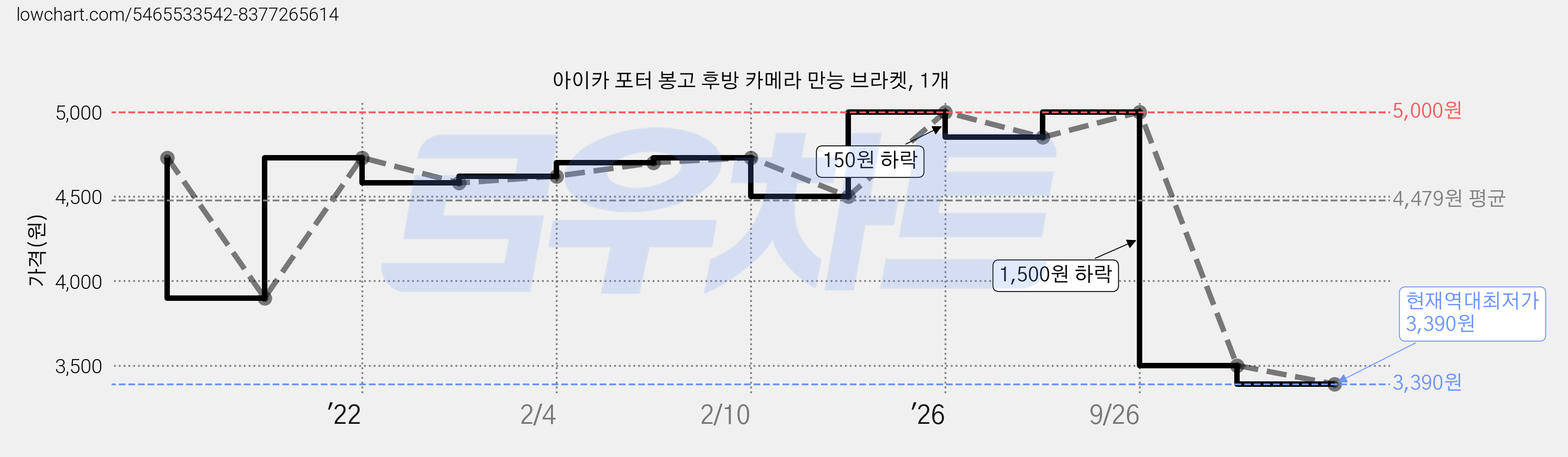아이카 포터 봉고 후방 카메라 만능 브라켓, 1개 가격 변동 차트, 현재가 3,390원, 역대최저가