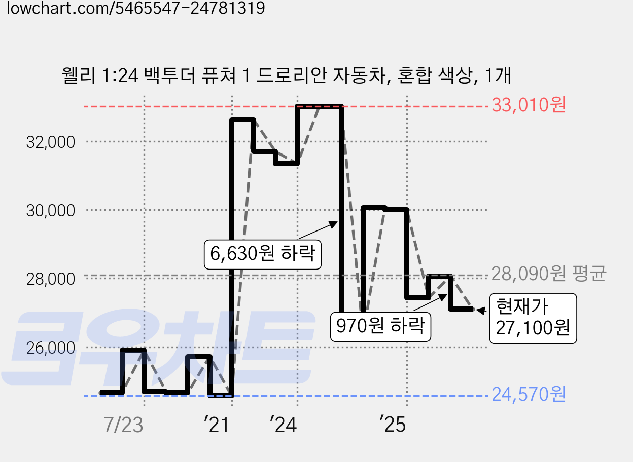 웰리 1:24 백투더 퓨쳐 1 드로리안 자동차, 혼합 색상, 1개 가격 변동 차트, 현재가 27,100원, 관측 최저가 24,540원