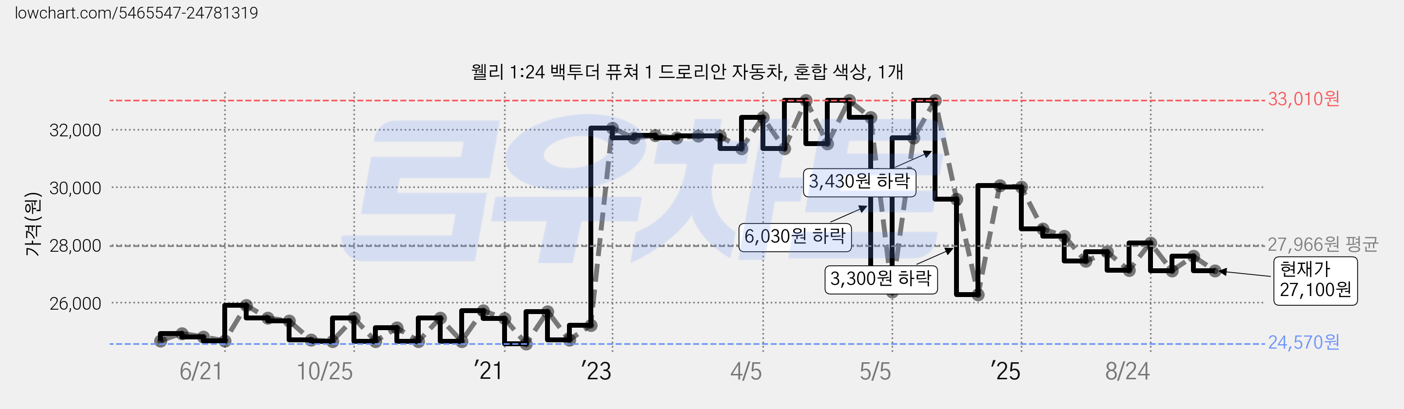 웰리 1:24 백투더 퓨쳐 1 드로리안 자동차, 혼합 색상, 1개 가격 변동 차트, 현재가 27,100원, 관측 최저가 24,540원