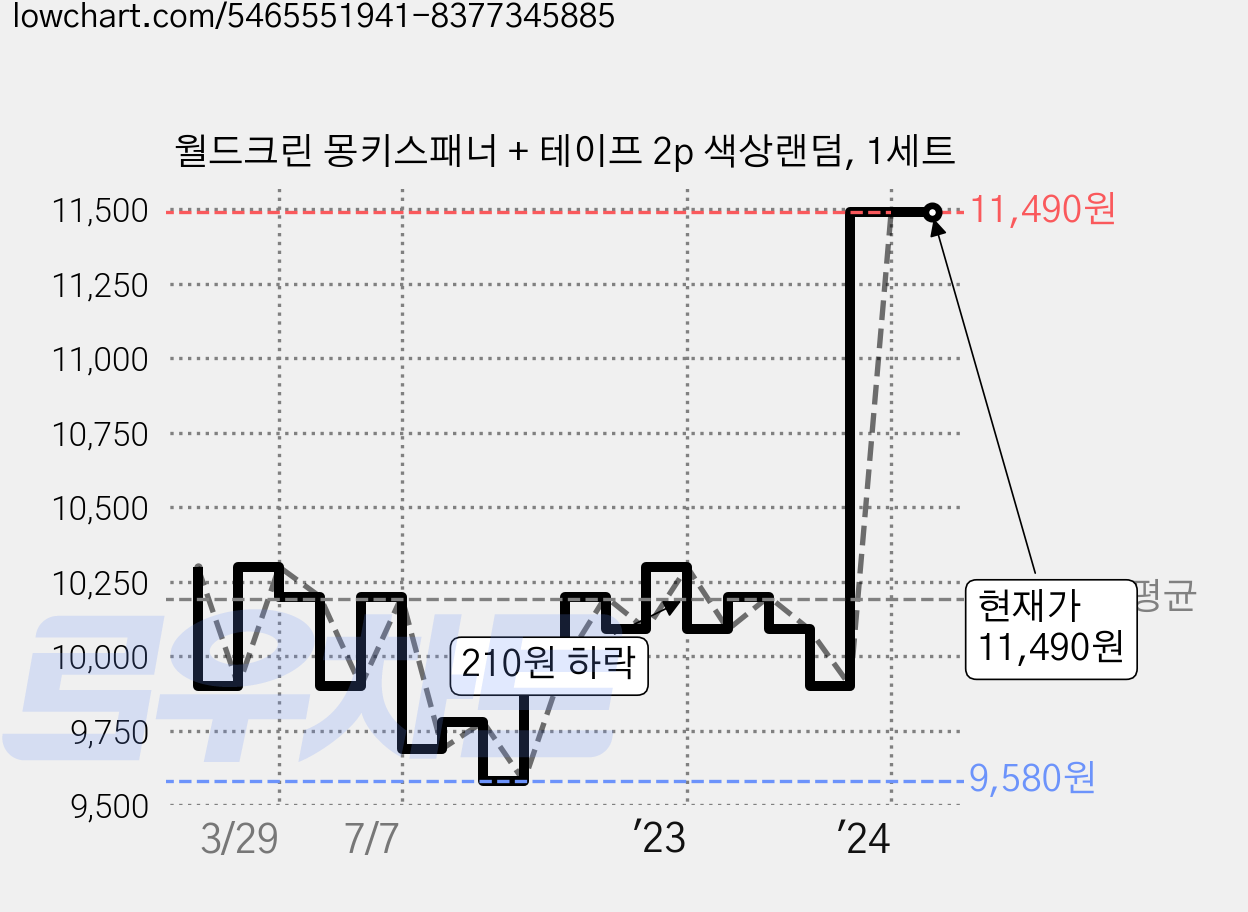 월드크린 몽키스패너 + 테이프 2p 색상랜덤, 1세트 가격 변동 차트, 현재가 11,490원, 역대최저가