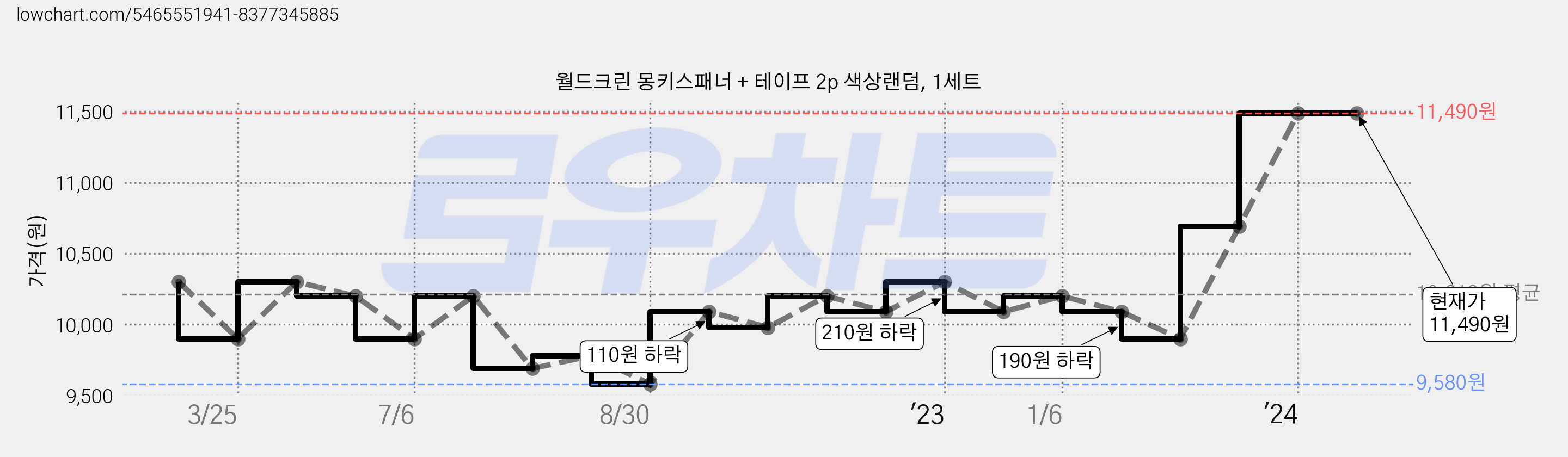 월드크린 몽키스패너 + 테이프 2p 색상랜덤, 1세트 가격 변동 차트, 현재가 11,490원, 역대최저가