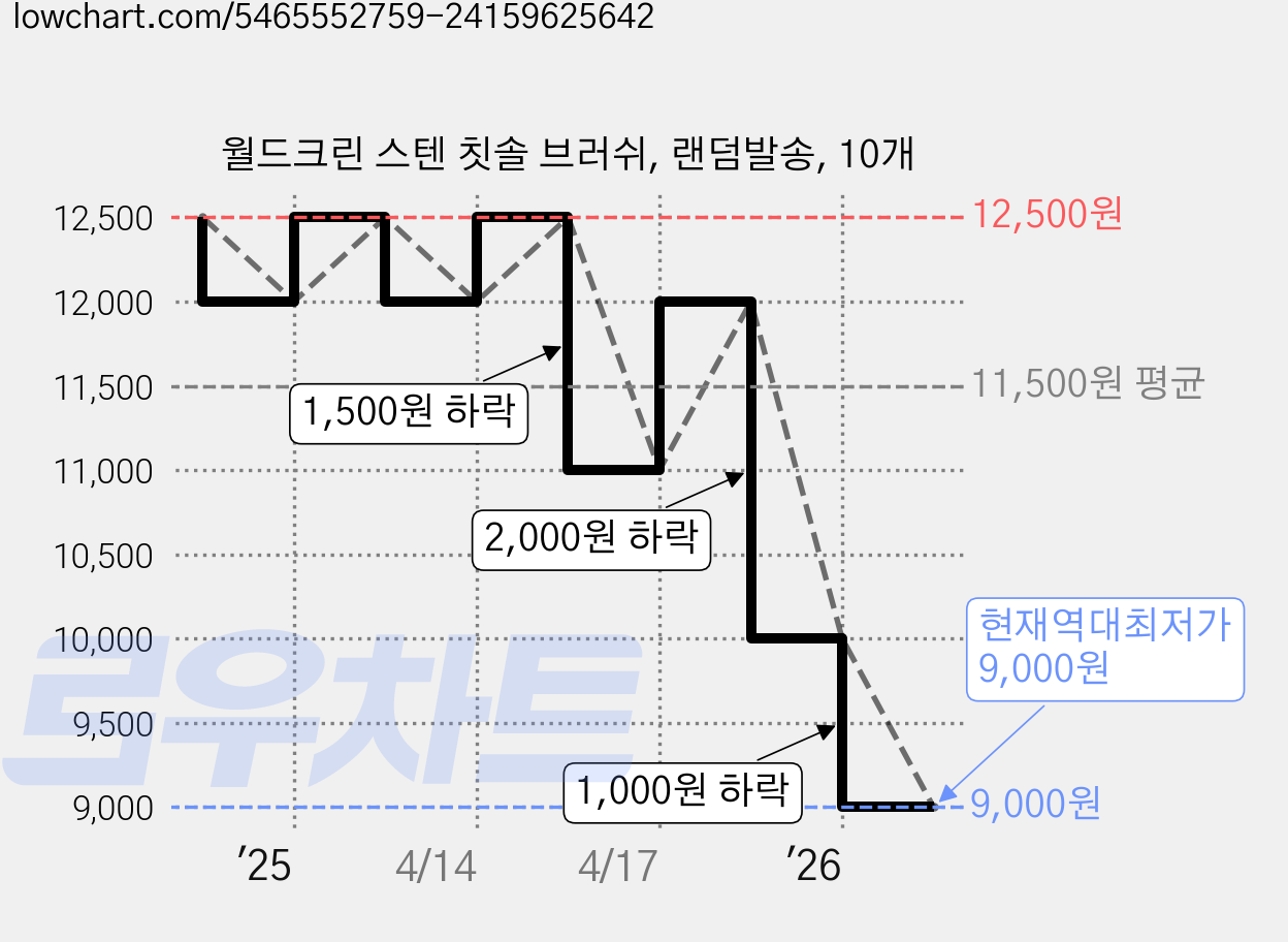 월드크린 스텐 칫솔 브러쉬, 랜덤발송, 10개 가격 변동 차트, 현재가 9,000원, 역대최저가