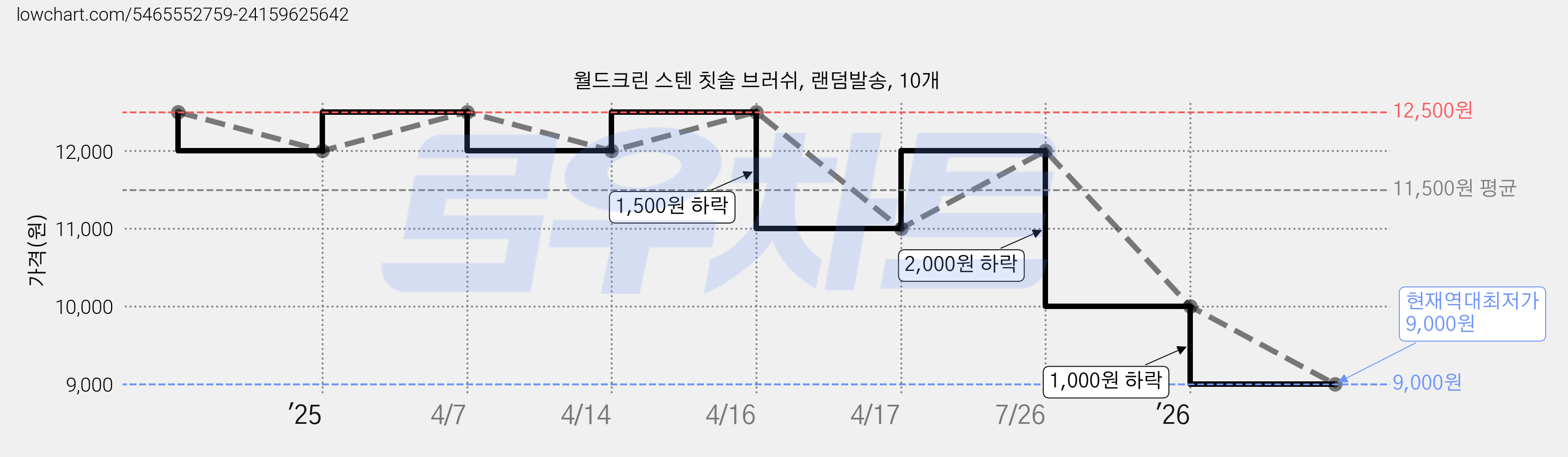 월드크린 스텐 칫솔 브러쉬, 랜덤발송, 10개 가격 변동 차트, 현재가 9,000원, 역대최저가