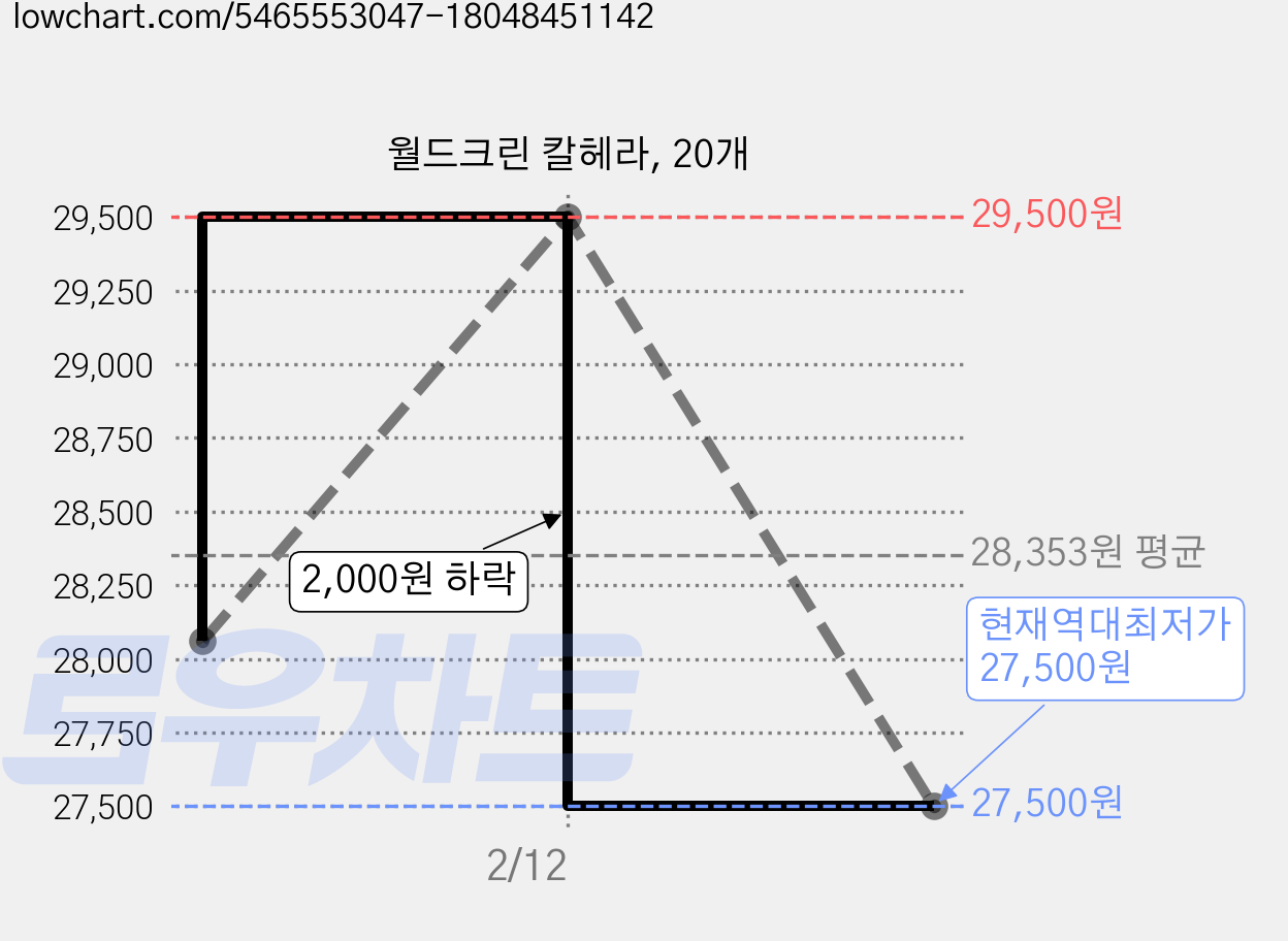 월드크린 칼헤라, 20개 가격 변동 차트, 현재가 27,500원, 역대최저가