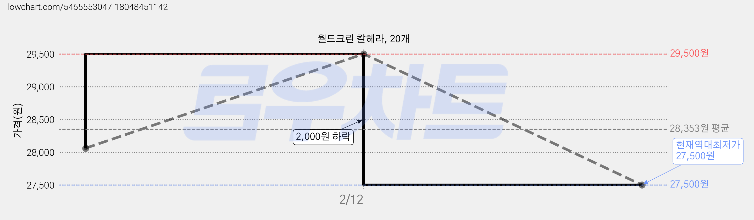 월드크린 칼헤라, 20개 가격 변동 차트, 현재가 27,500원, 역대최저가
