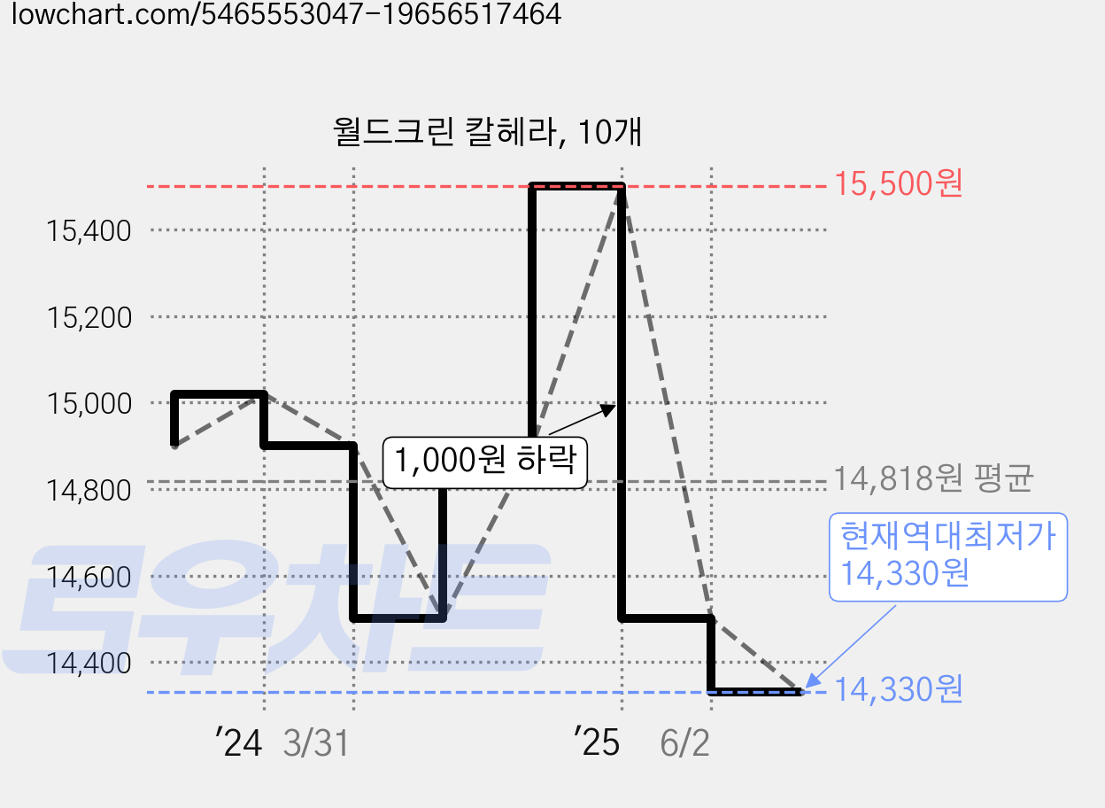 월드크린 칼헤라, 10개 가격 변동 차트, 현재가 14,330원, 역대최저가