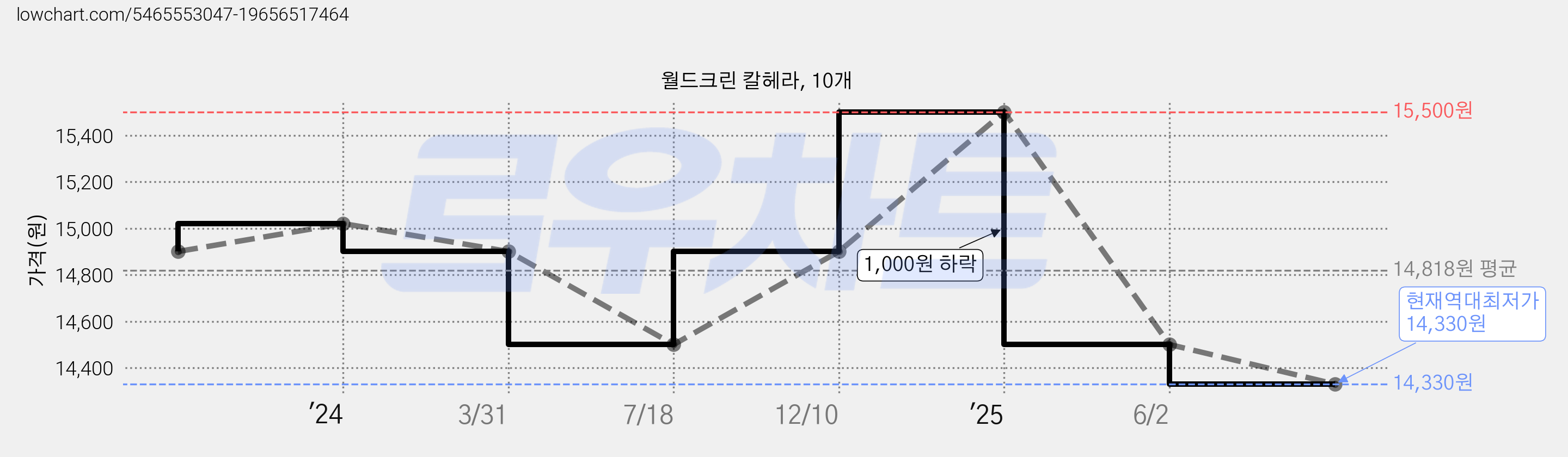 월드크린 칼헤라, 10개 가격 변동 차트, 현재가 14,330원, 역대최저가