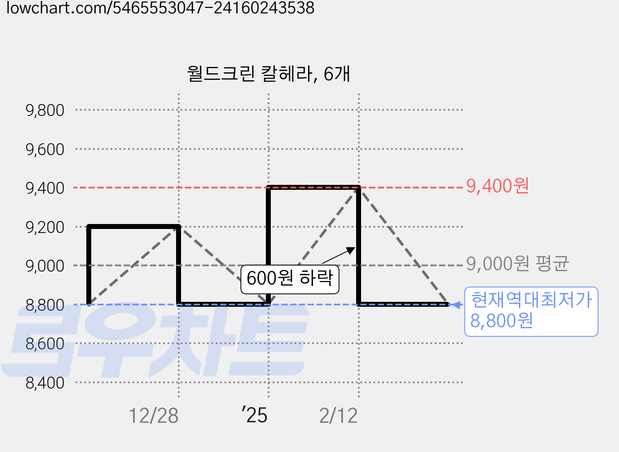 월드크린 칼헤라, 6개 가격 변동 차트, 현재가 8,800원, 역대최저가