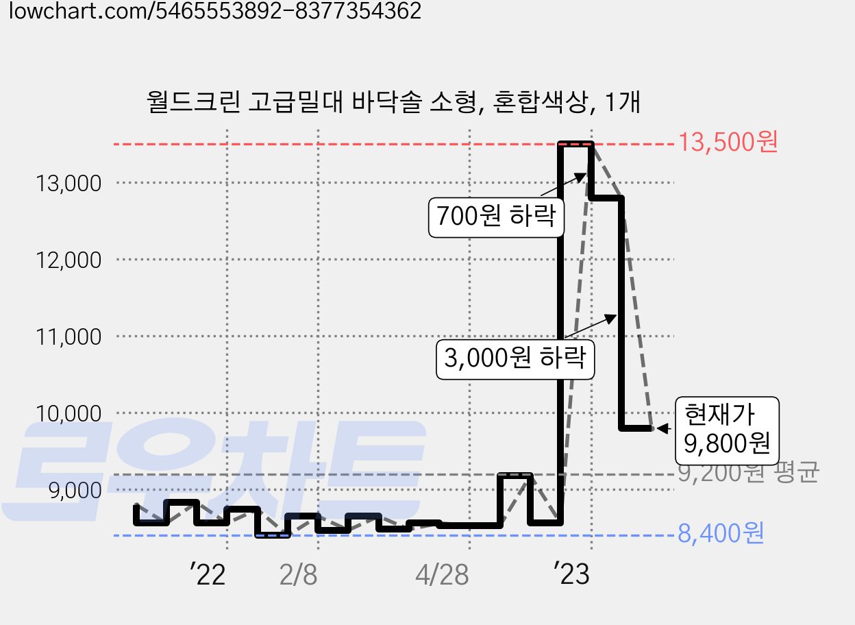 월드크린 고급밀대 바닥솔 소형, 혼합색상, 1개 가격 변동 차트, 현재가 9,800원, 관측 최저가 8,400원