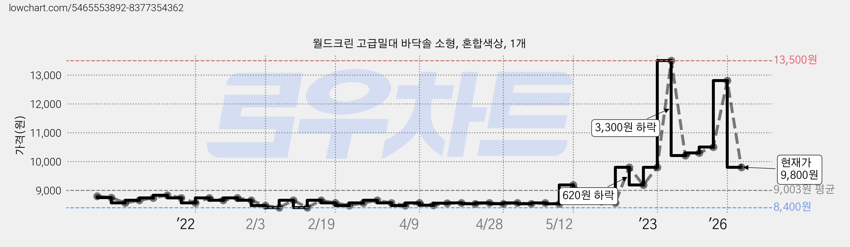 월드크린 고급밀대 바닥솔 소형, 혼합색상, 1개 가격 변동 차트, 현재가 9,800원, 관측 최저가 8,400원