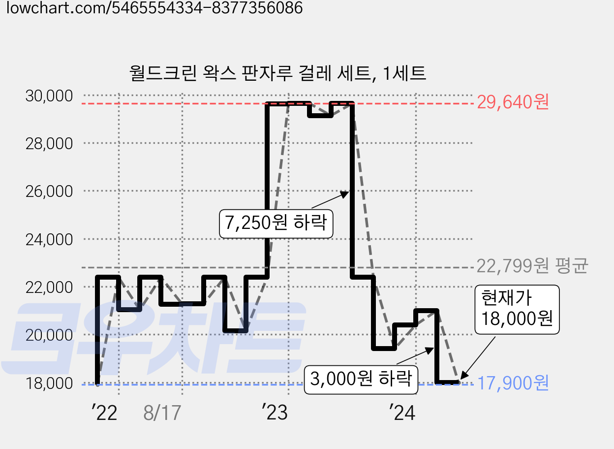 월드크린 왁스 판자루 걸레 세트, 1세트 가격 변동 차트, 현재가 18,000원, 관측 최저가 17,900원